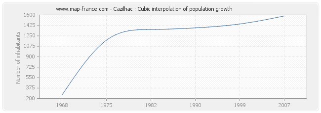 Cazilhac : Cubic interpolation of population growth