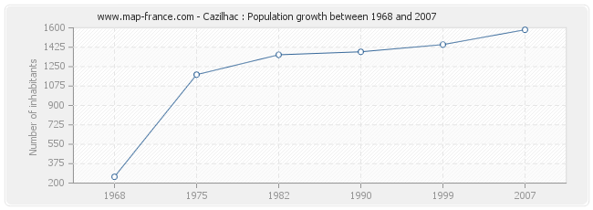 Population Cazilhac