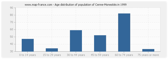 Age distribution of population of Cenne-Monestiés in 1999