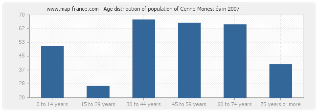 Age distribution of population of Cenne-Monestiés in 2007