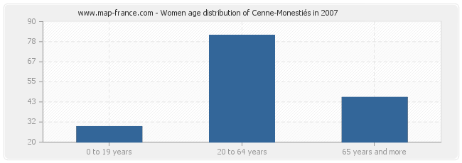 Women age distribution of Cenne-Monestiés in 2007