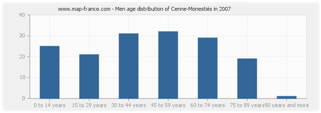 Men age distribution of Cenne-Monestiés in 2007