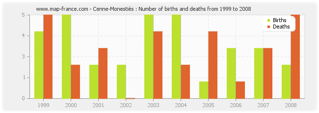 Cenne-Monestiés : Number of births and deaths from 1999 to 2008