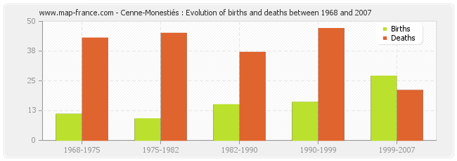 Cenne-Monestiés : Evolution of births and deaths between 1968 and 2007