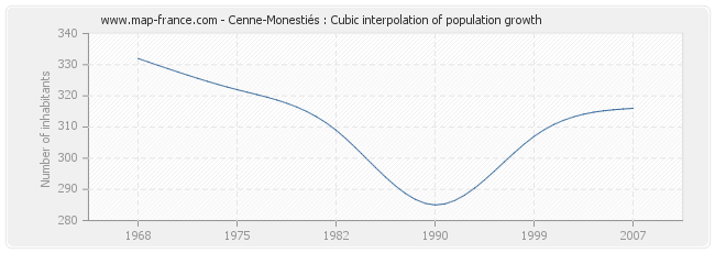 Cenne-Monestiés : Cubic interpolation of population growth