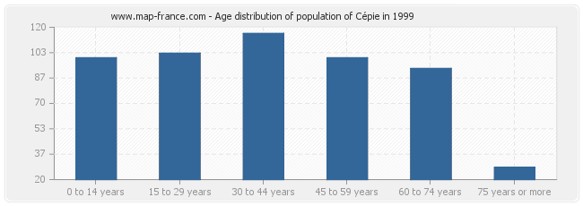 Age distribution of population of Cépie in 1999