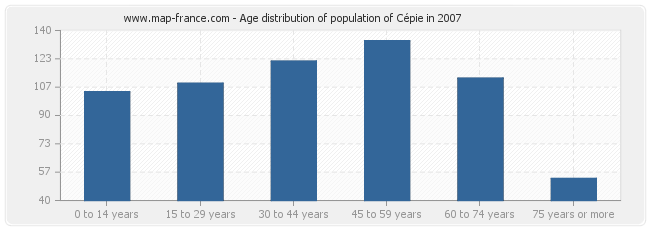 Age distribution of population of Cépie in 2007
