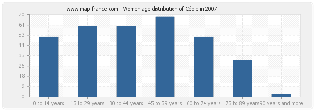Women age distribution of Cépie in 2007