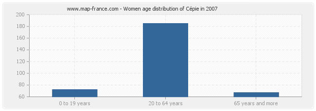 Women age distribution of Cépie in 2007