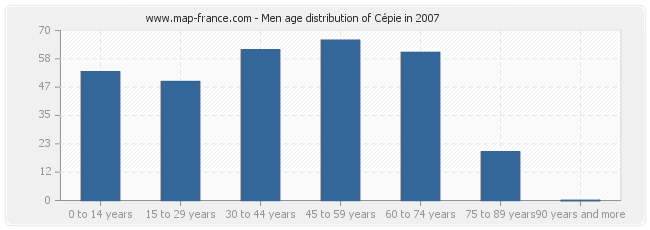 Men age distribution of Cépie in 2007