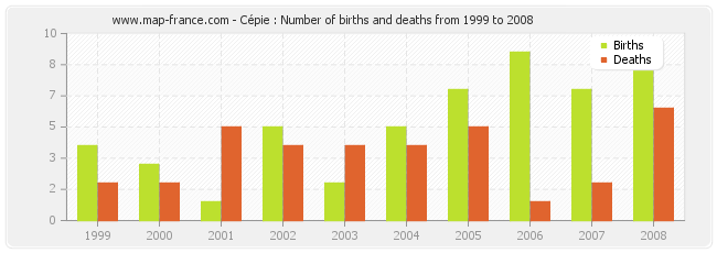 Cépie : Number of births and deaths from 1999 to 2008