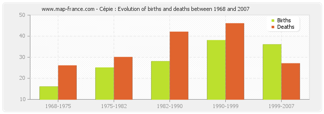 Cépie : Evolution of births and deaths between 1968 and 2007