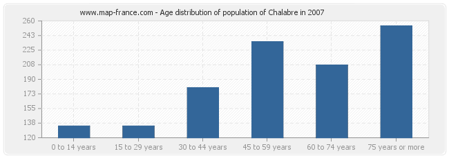 Age distribution of population of Chalabre in 2007