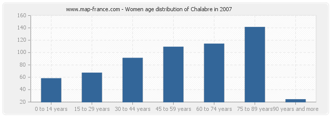 Women age distribution of Chalabre in 2007