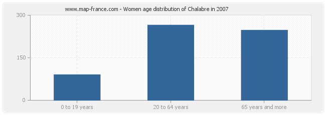 Women age distribution of Chalabre in 2007
