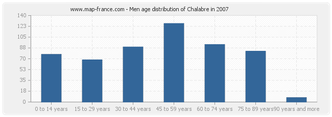 Men age distribution of Chalabre in 2007