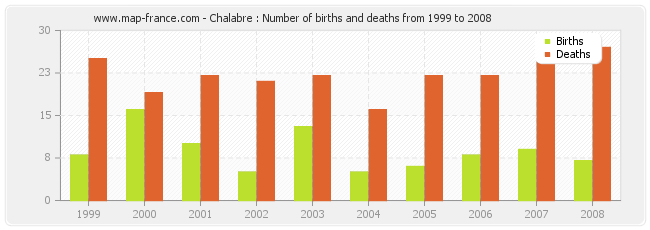 Chalabre : Number of births and deaths from 1999 to 2008