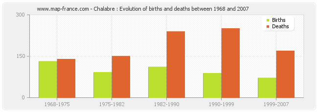 Chalabre : Evolution of births and deaths between 1968 and 2007