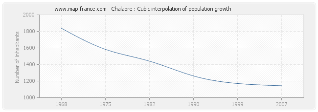 Chalabre : Cubic interpolation of population growth