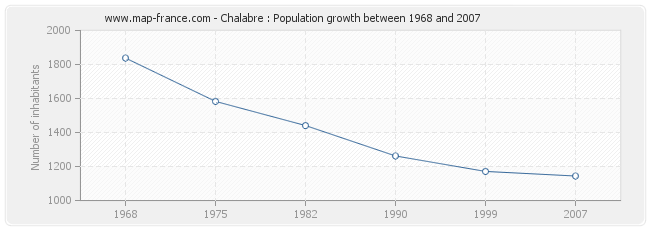 Population Chalabre