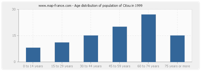 Age distribution of population of Citou in 1999