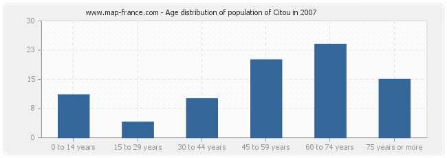 Age distribution of population of Citou in 2007