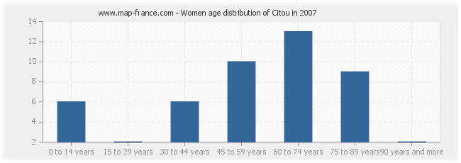 Women age distribution of Citou in 2007