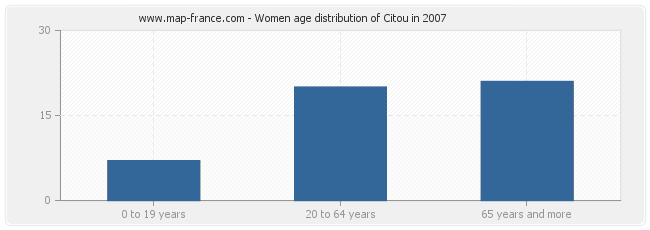 Women age distribution of Citou in 2007