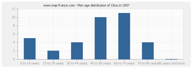 Men age distribution of Citou in 2007