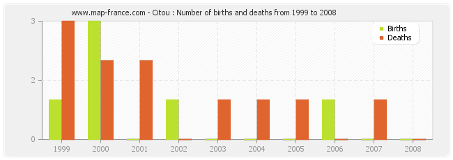 Citou : Number of births and deaths from 1999 to 2008