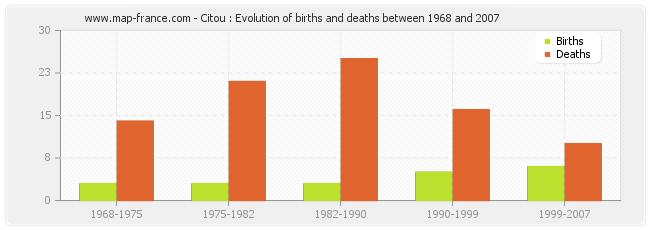 Citou : Evolution of births and deaths between 1968 and 2007