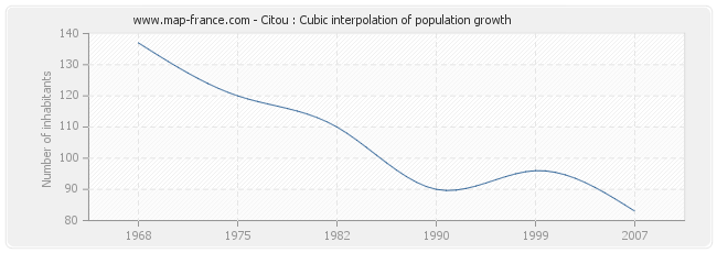 Citou : Cubic interpolation of population growth