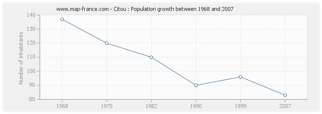 Population Citou