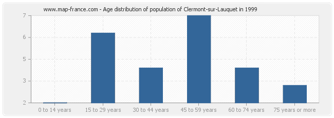 Age distribution of population of Clermont-sur-Lauquet in 1999
