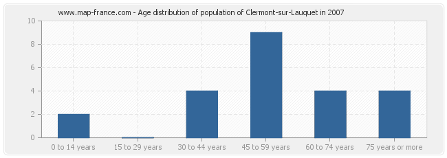 Age distribution of population of Clermont-sur-Lauquet in 2007