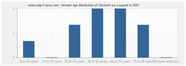 Women age distribution of Clermont-sur-Lauquet in 2007