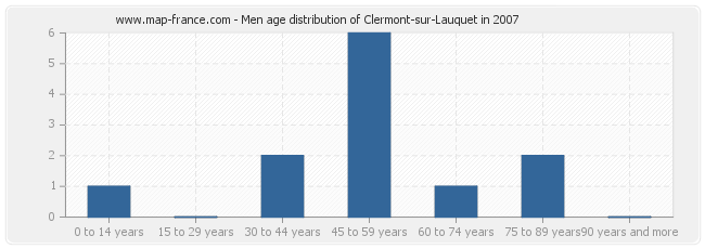 Men age distribution of Clermont-sur-Lauquet in 2007