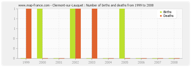 Clermont-sur-Lauquet : Number of births and deaths from 1999 to 2008