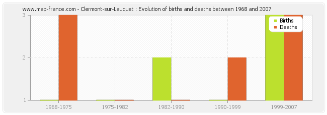 Clermont-sur-Lauquet : Evolution of births and deaths between 1968 and 2007
