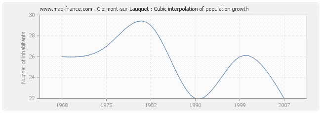 Clermont-sur-Lauquet : Cubic interpolation of population growth
