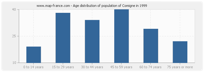 Age distribution of population of Comigne in 1999