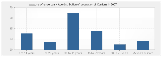 Age distribution of population of Comigne in 2007