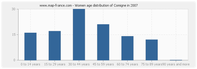 Women age distribution of Comigne in 2007