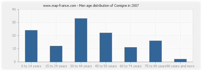 Men age distribution of Comigne in 2007