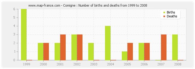 Comigne : Number of births and deaths from 1999 to 2008