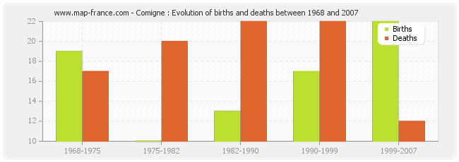Comigne : Evolution of births and deaths between 1968 and 2007