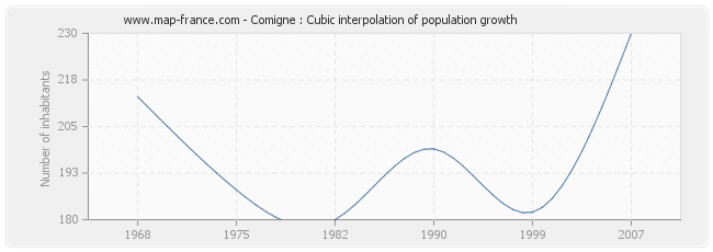 Comigne : Cubic interpolation of population growth