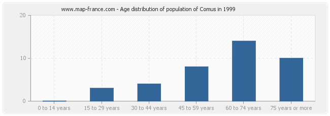Age distribution of population of Comus in 1999