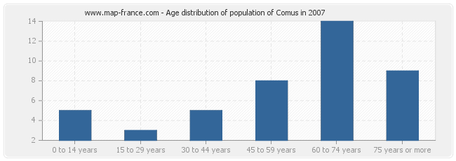 Age distribution of population of Comus in 2007
