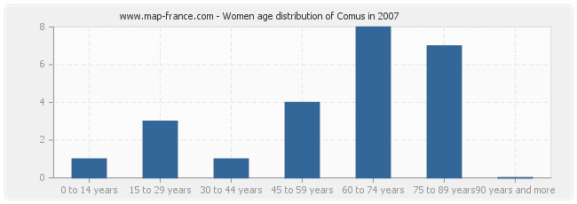 Women age distribution of Comus in 2007